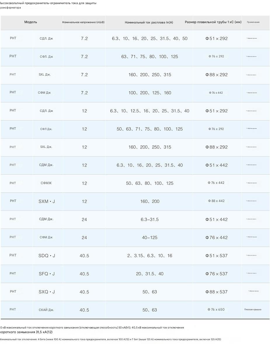 Высоковольтный предохранитель-ограничитель тока XRNT