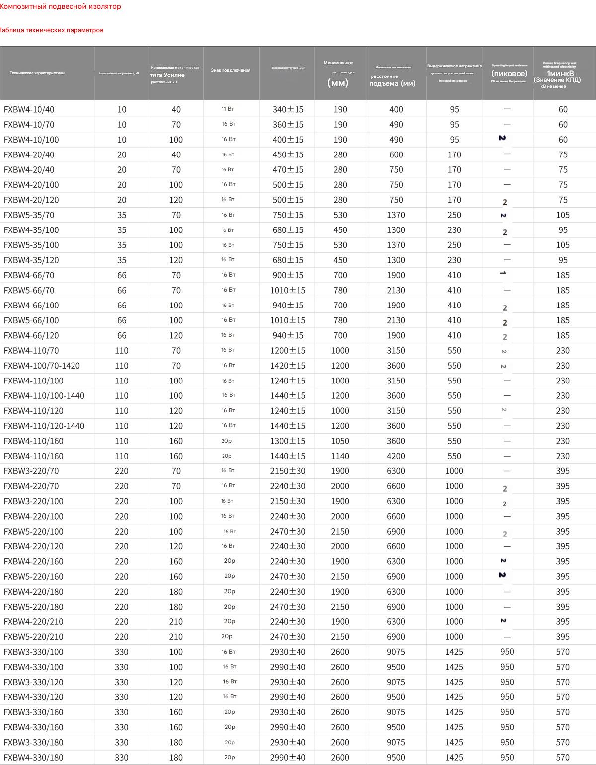 Композитный подвесной изолятор стержневого типа