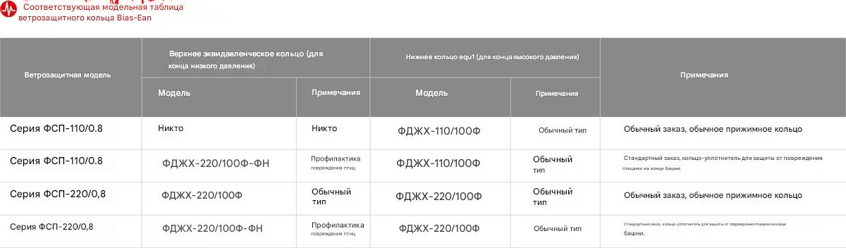 Композитный ветроустойчивый подвесной изолятор