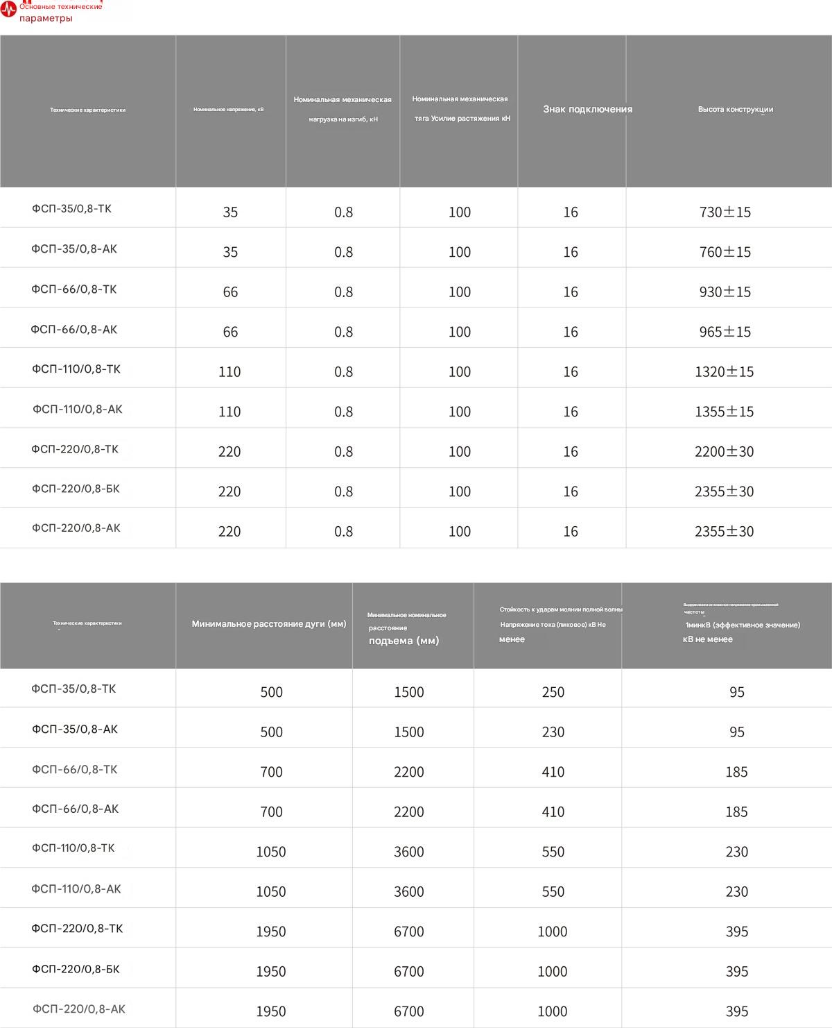 Композитный ветроустойчивый подвесной изолятор